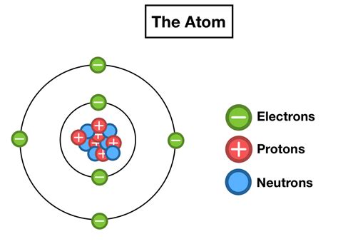 how do electrons in the same atom differ|Protons, neutrons, and electrons in atoms (video) .